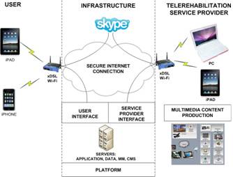 telerehabilitation