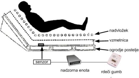 uporaba tetektorja prisotnosti v postelji